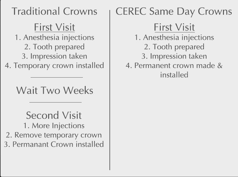 Cerec Crowns
